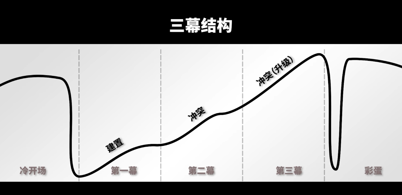 三幕结构